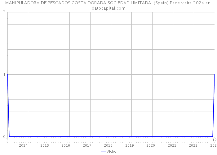 MANIPULADORA DE PESCADOS COSTA DORADA SOCIEDAD LIMITADA. (Spain) Page visits 2024 