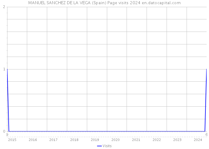 MANUEL SANCHEZ DE LA VEGA (Spain) Page visits 2024 