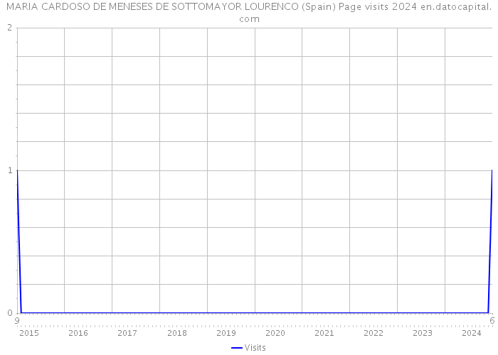 MARIA CARDOSO DE MENESES DE SOTTOMAYOR LOURENCO (Spain) Page visits 2024 