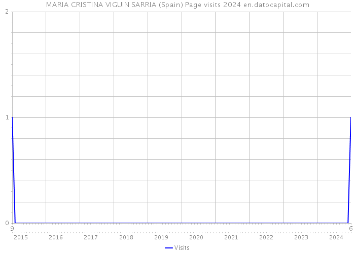 MARIA CRISTINA VIGUIN SARRIA (Spain) Page visits 2024 