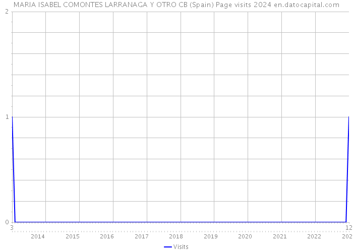 MARIA ISABEL COMONTES LARRANAGA Y OTRO CB (Spain) Page visits 2024 