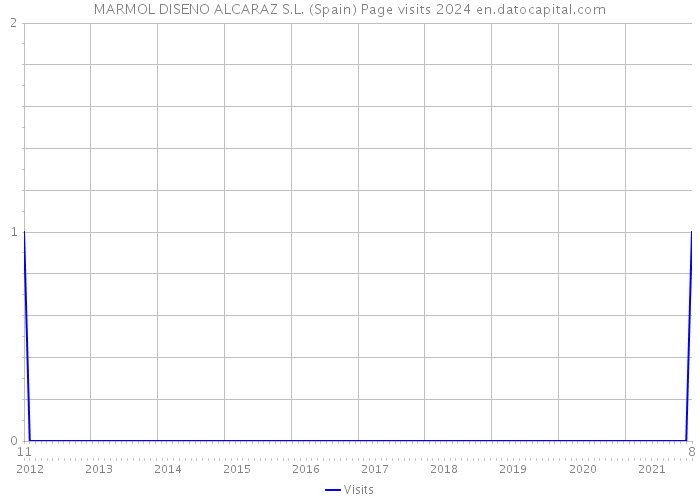 MARMOL DISENO ALCARAZ S.L. (Spain) Page visits 2024 