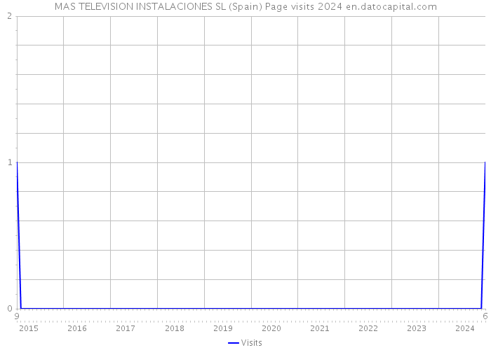 MAS TELEVISION INSTALACIONES SL (Spain) Page visits 2024 