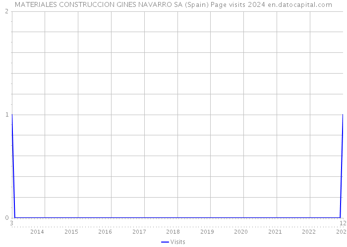 MATERIALES CONSTRUCCION GINES NAVARRO SA (Spain) Page visits 2024 