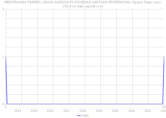 MEDITRAUMA FARRES I GRASA ASSOCIATS SOCIEDAD LIMITADA PROFESIONAL (Spain) Page visits 2024 