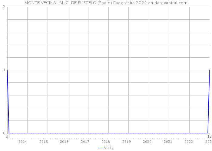 MONTE VECINAL M. C. DE BUSTELO (Spain) Page visits 2024 