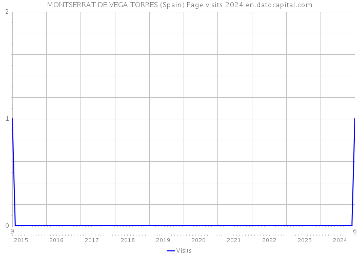 MONTSERRAT DE VEGA TORRES (Spain) Page visits 2024 