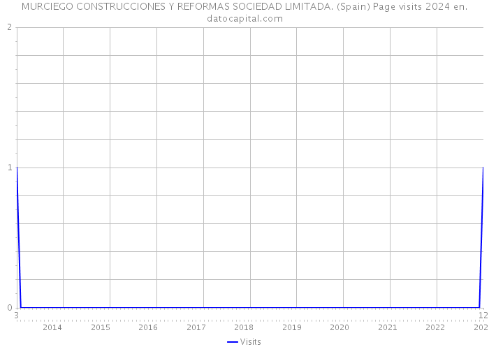 MURCIEGO CONSTRUCCIONES Y REFORMAS SOCIEDAD LIMITADA. (Spain) Page visits 2024 