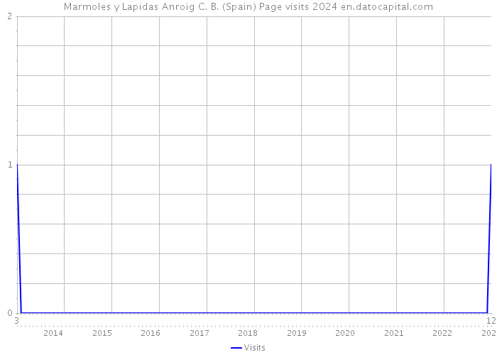 Marmoles y Lapidas Anroig C. B. (Spain) Page visits 2024 