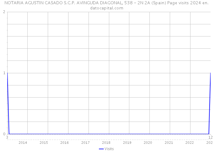 NOTARIA AGUSTIN CASADO S.C.P. AVINGUDA DIAGONAL, 538 - 2N 2A (Spain) Page visits 2024 