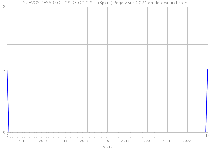 NUEVOS DESARROLLOS DE OCIO S.L. (Spain) Page visits 2024 