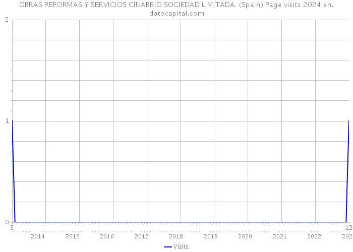 OBRAS REFORMAS Y SERVICIOS CINABRIO SOCIEDAD LIMITADA. (Spain) Page visits 2024 