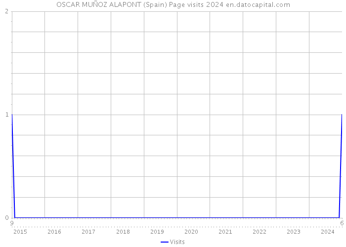OSCAR MUÑOZ ALAPONT (Spain) Page visits 2024 