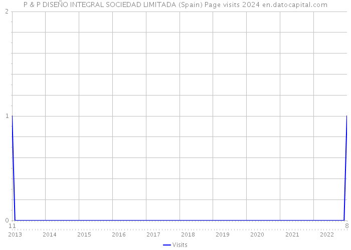 P & P DISEÑO INTEGRAL SOCIEDAD LIMITADA (Spain) Page visits 2024 