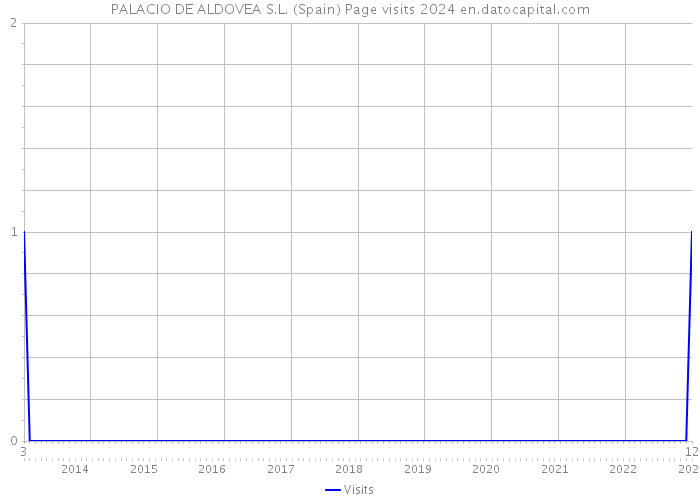 PALACIO DE ALDOVEA S.L. (Spain) Page visits 2024 