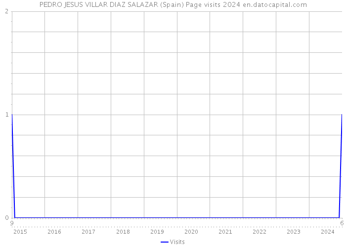 PEDRO JESUS VILLAR DIAZ SALAZAR (Spain) Page visits 2024 