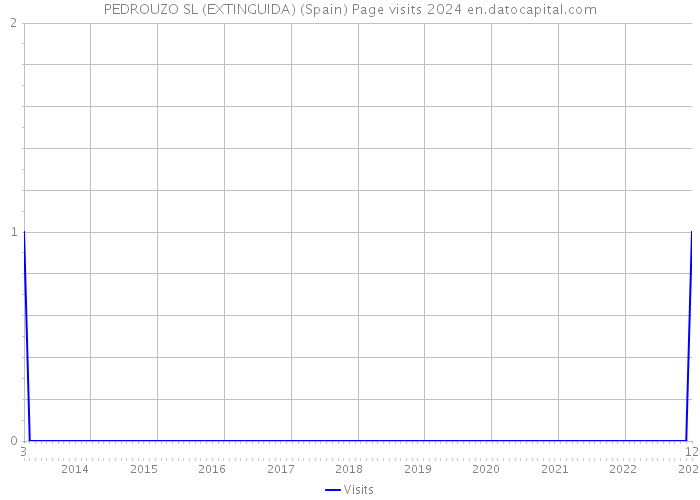 PEDROUZO SL (EXTINGUIDA) (Spain) Page visits 2024 