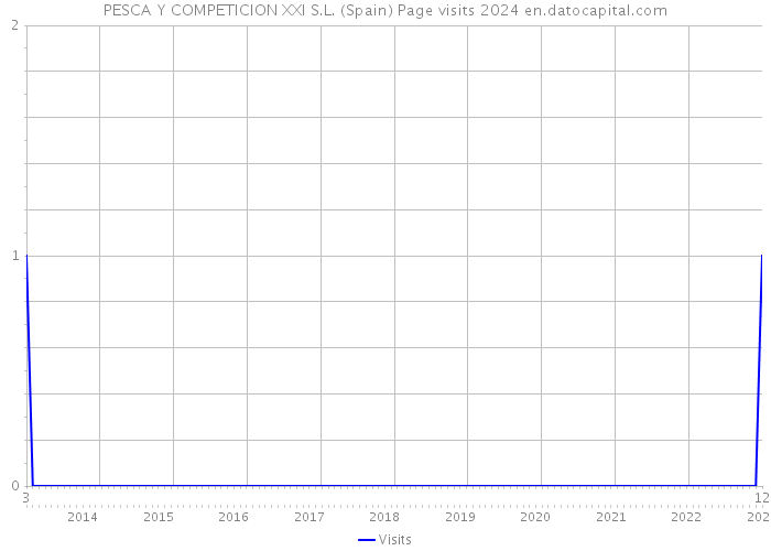 PESCA Y COMPETICION XXI S.L. (Spain) Page visits 2024 