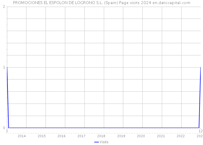 PROMOCIONES EL ESPOLON DE LOGRONO S.L. (Spain) Page visits 2024 