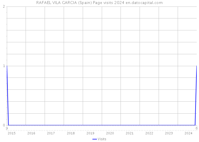 RAFAEL VILA GARCIA (Spain) Page visits 2024 