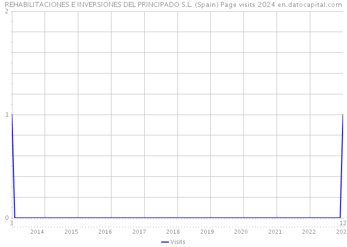 REHABILITACIONES E INVERSIONES DEL PRINCIPADO S.L. (Spain) Page visits 2024 