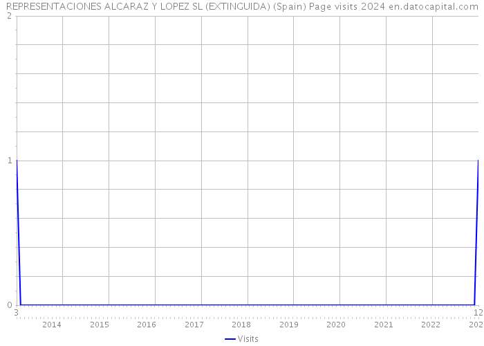 REPRESENTACIONES ALCARAZ Y LOPEZ SL (EXTINGUIDA) (Spain) Page visits 2024 