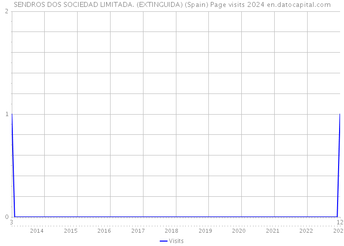 SENDROS DOS SOCIEDAD LIMITADA. (EXTINGUIDA) (Spain) Page visits 2024 