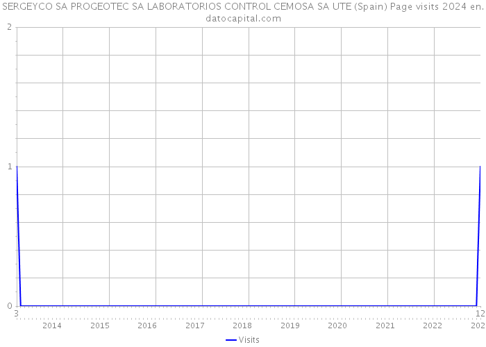 SERGEYCO SA PROGEOTEC SA LABORATORIOS CONTROL CEMOSA SA UTE (Spain) Page visits 2024 