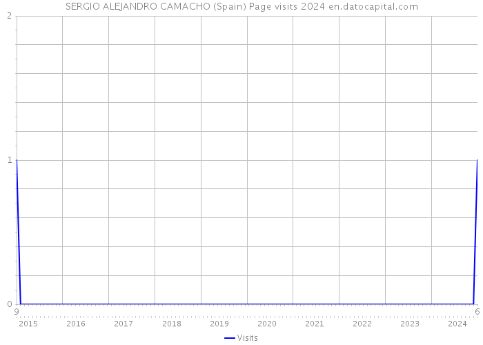 SERGIO ALEJANDRO CAMACHO (Spain) Page visits 2024 