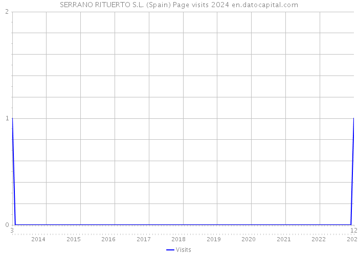 SERRANO RITUERTO S.L. (Spain) Page visits 2024 