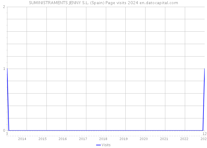 SUMINISTRAMENTS JENNY S.L. (Spain) Page visits 2024 