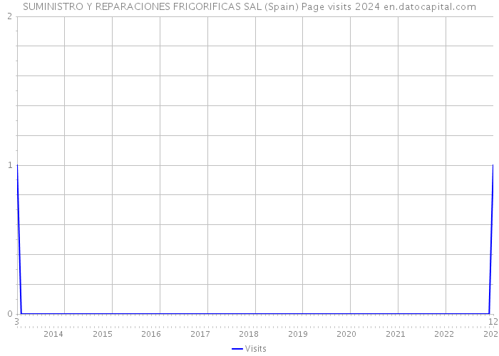 SUMINISTRO Y REPARACIONES FRIGORIFICAS SAL (Spain) Page visits 2024 