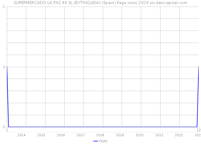 SUPERMERCADO LA PAZ 46 SL (EXTINGUIDA) (Spain) Page visits 2024 