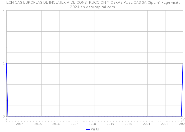 TECNICAS EUROPEAS DE INGENIERIA DE CONSTRUCCION Y OBRAS PUBLICAS SA (Spain) Page visits 2024 