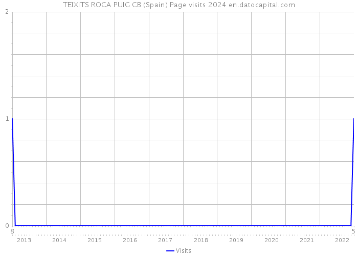 TEIXITS ROCA PUIG CB (Spain) Page visits 2024 