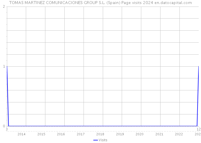 TOMAS MARTINEZ COMUNICACIONES GROUP S.L. (Spain) Page visits 2024 