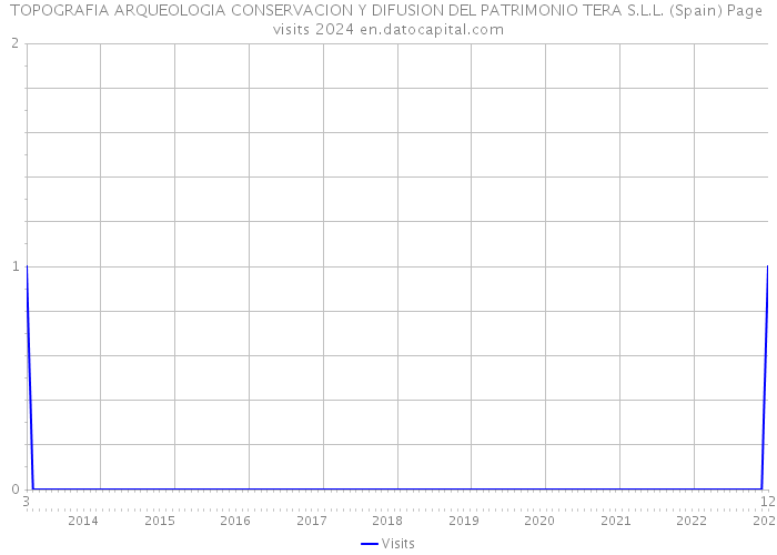 TOPOGRAFIA ARQUEOLOGIA CONSERVACION Y DIFUSION DEL PATRIMONIO TERA S.L.L. (Spain) Page visits 2024 