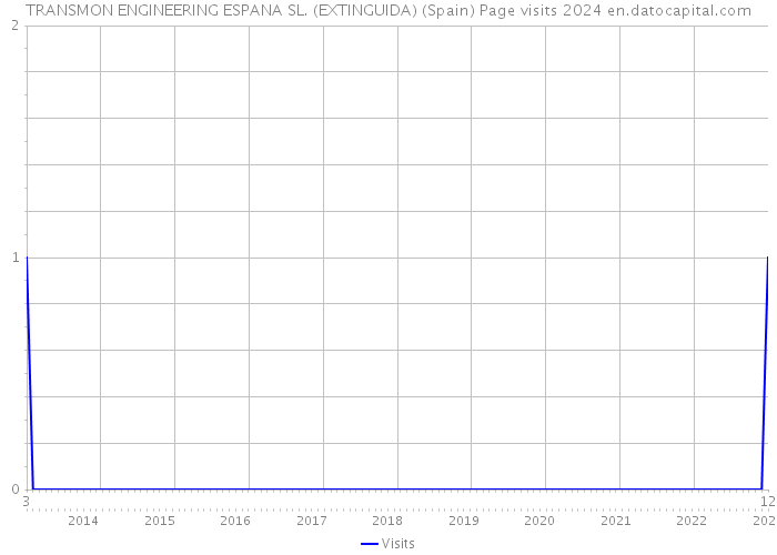 TRANSMON ENGINEERING ESPANA SL. (EXTINGUIDA) (Spain) Page visits 2024 