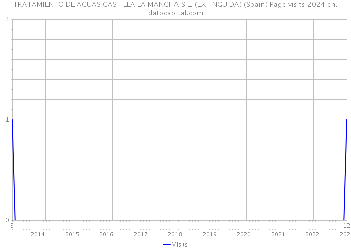 TRATAMIENTO DE AGUAS CASTILLA LA MANCHA S.L. (EXTINGUIDA) (Spain) Page visits 2024 