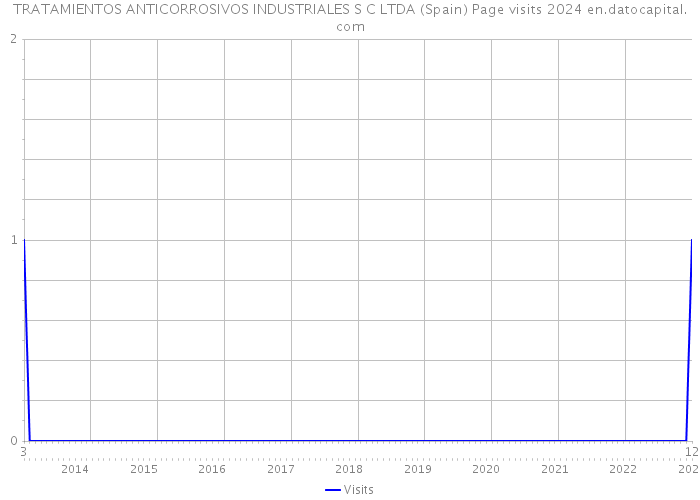 TRATAMIENTOS ANTICORROSIVOS INDUSTRIALES S C LTDA (Spain) Page visits 2024 
