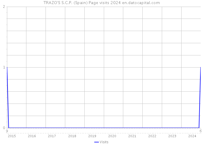 TRAZO'S S.C.P. (Spain) Page visits 2024 