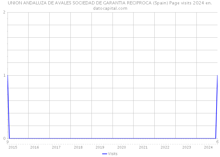 UNION ANDALUZA DE AVALES SOCIEDAD DE GARANTIA RECIPROCA (Spain) Page visits 2024 