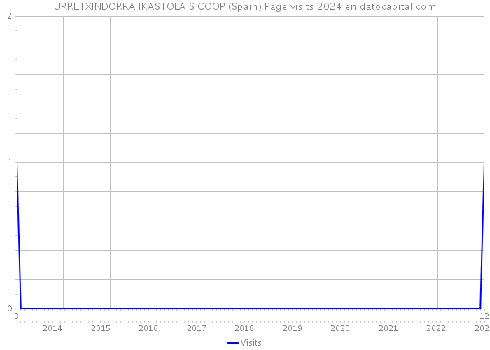 URRETXINDORRA IKASTOLA S COOP (Spain) Page visits 2024 