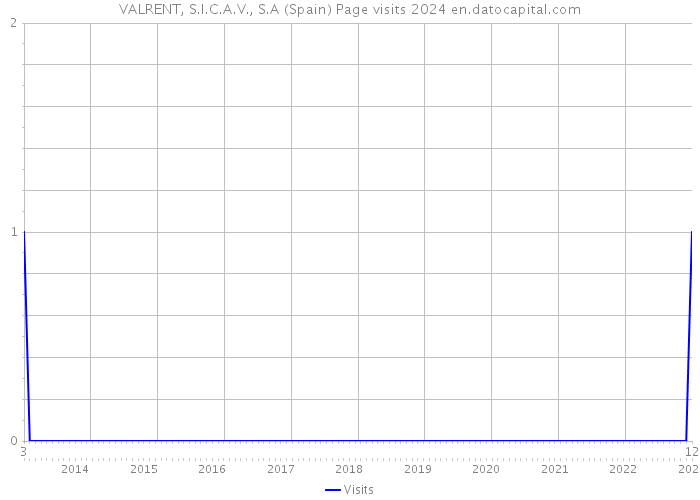 VALRENT, S.I.C.A.V., S.A (Spain) Page visits 2024 