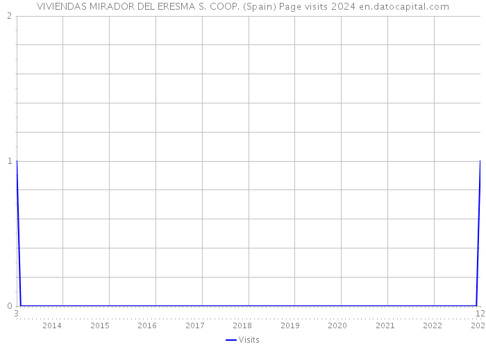 VIVIENDAS MIRADOR DEL ERESMA S. COOP. (Spain) Page visits 2024 