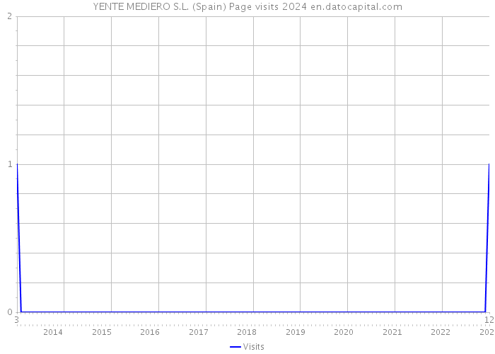 YENTE MEDIERO S.L. (Spain) Page visits 2024 