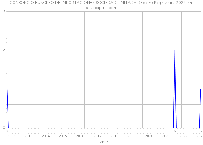 CONSORCIO EUROPEO DE IMPORTACIONES SOCIEDAD LIMITADA. (Spain) Page visits 2024 