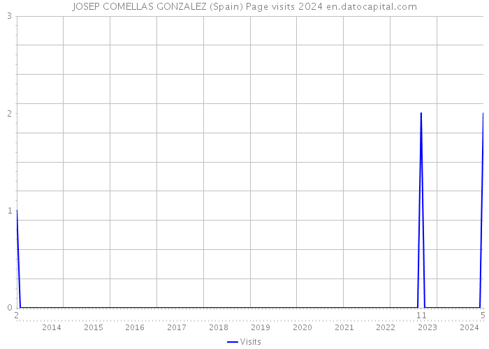 JOSEP COMELLAS GONZALEZ (Spain) Page visits 2024 