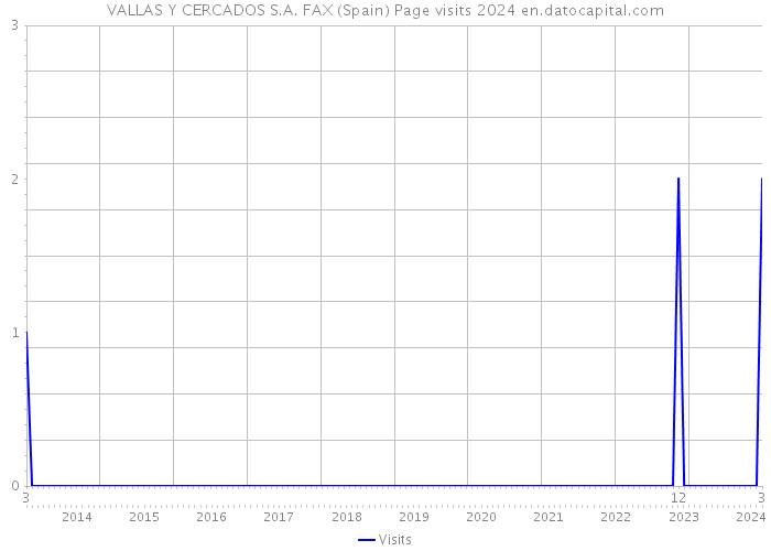 VALLAS Y CERCADOS S.A. FAX (Spain) Page visits 2024 