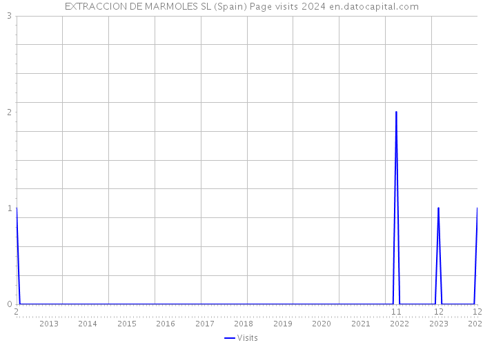 EXTRACCION DE MARMOLES SL (Spain) Page visits 2024 